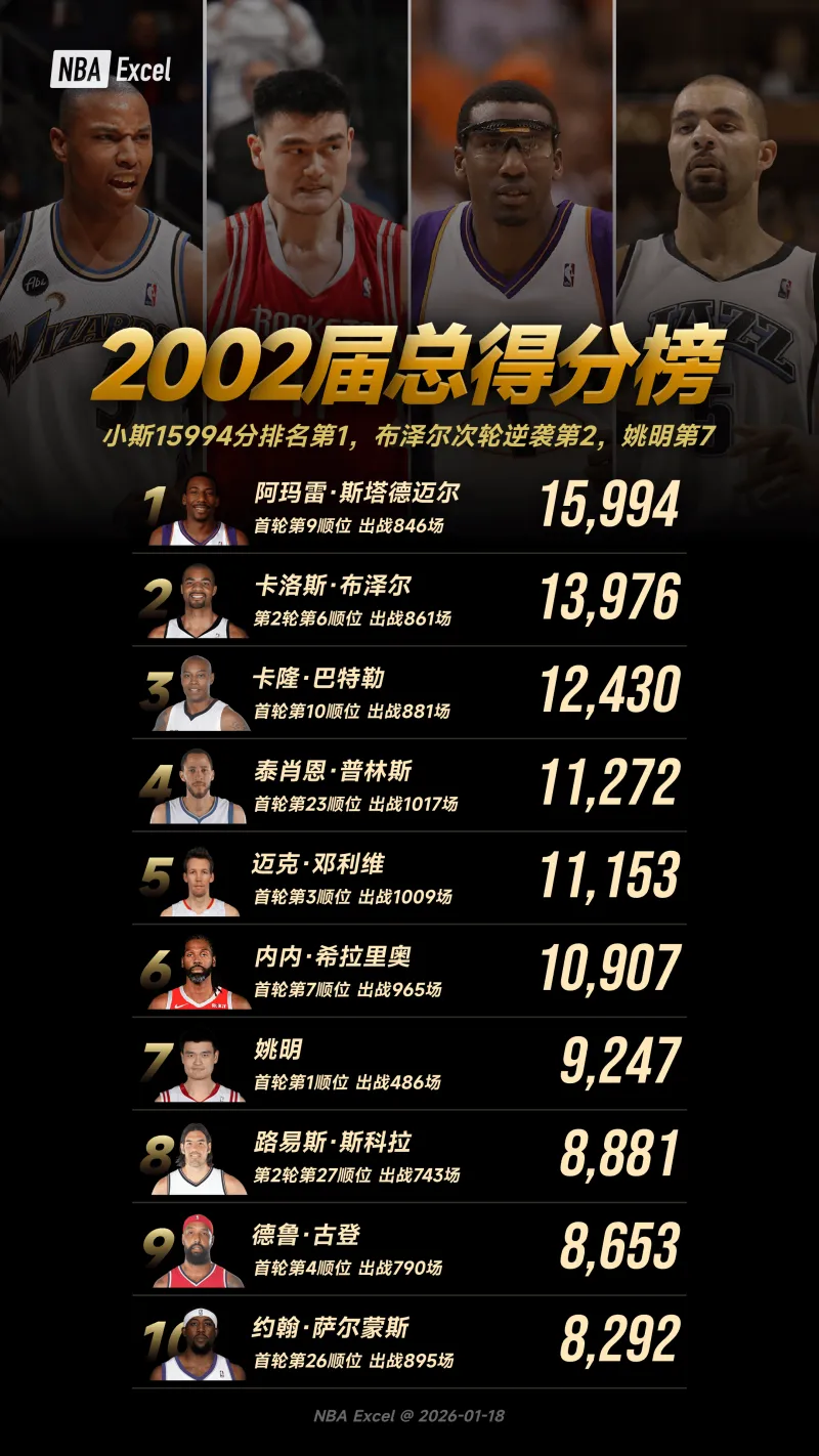 火狐电竞-2002届NBA总得分榜：小斯登顶，姚明第7，二轮秀布泽尔逆袭
